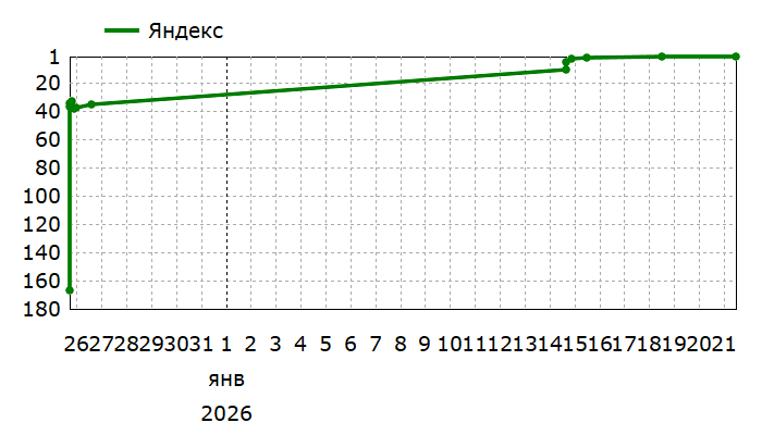 Средние позиции