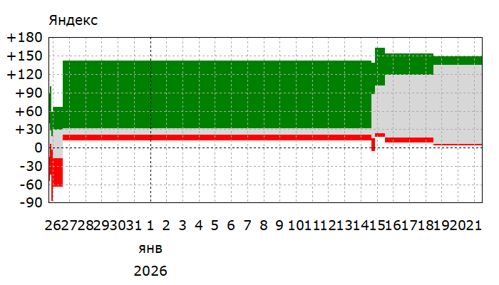 Динамика позиций